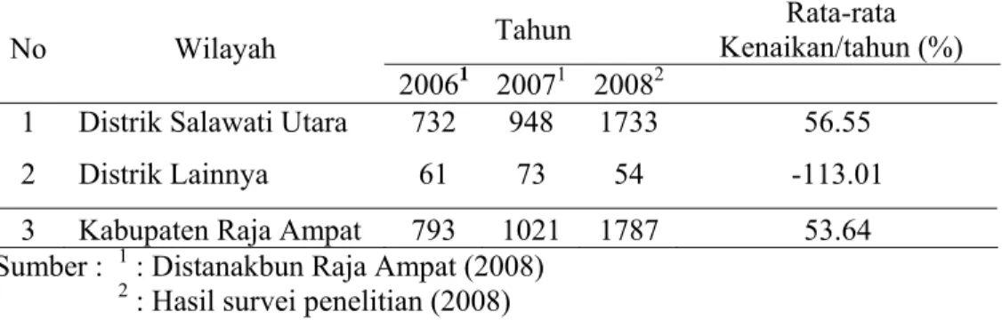 Tabel 6. Populasi sapi potong (ekor) di Kabupaten Raja Ampat tahun 2006-2008  Tahun  Kenaikan/tahun (%) Rata-rata  No Wilayah 