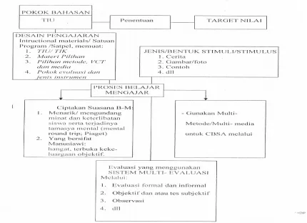 Gambar 1. Kegiatan Proses Belajar – Mengajar Value Clarification Technique.