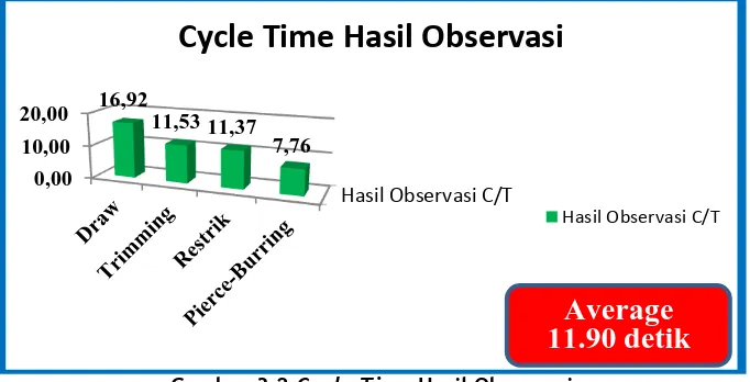 Gambar 3.2 Cycle Time Hasil Observasi 