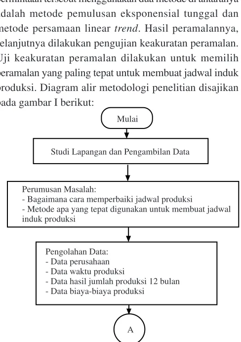 Gambar 1. Flowchart Metodologi Penelitian