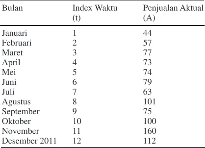 Tabel 1. Data Penjualan Peti Aluminium