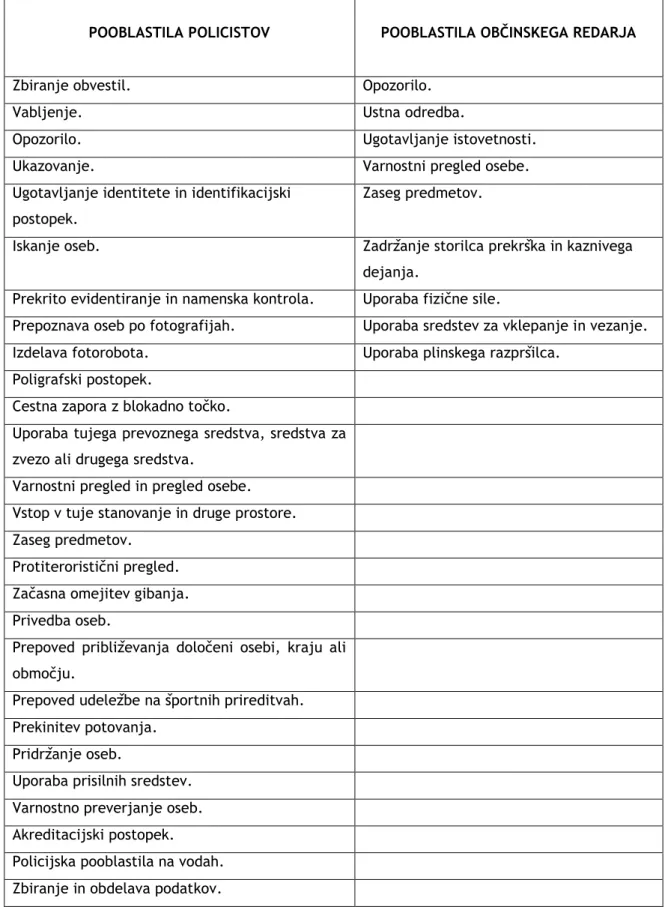 Tabela 2: Primerjava policijskih pooblastil policistov in pooblastil občinskih redarjev  (Vir: 3