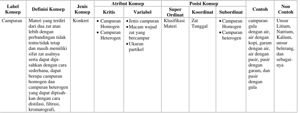 Tabel 1. Analisis konsep Kompetensi Dasar: