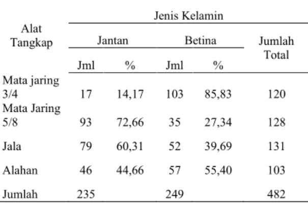 Tabel  8.  Persentase  Jenis  Kelamin  Ikan  yang  Tertangkap 