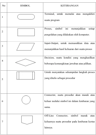 Tabel 2.1. Arti lambang – lambang  Flowchart 