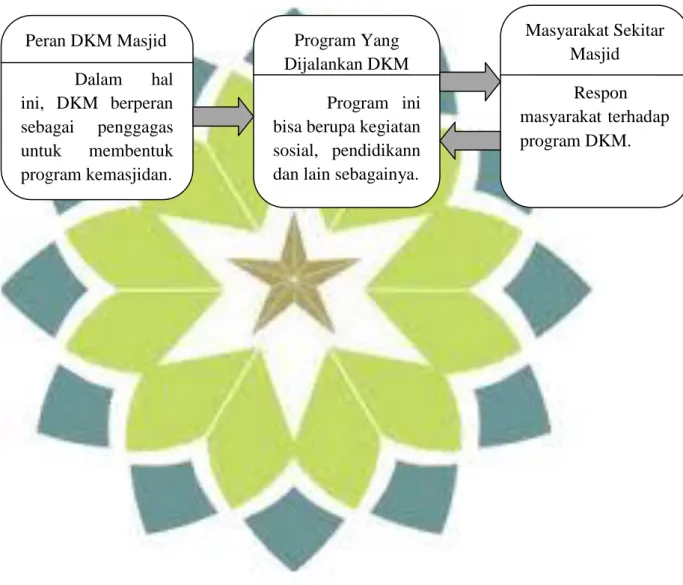 Tabel i  Skema Konseptual   Peran DKM Masjid  Dalam  hal  ini,  DKM  berperan  sebagai  penggagas  untuk  membentuk  program kemasjidan
