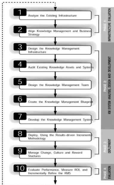 Gambar 1  The 10-Step Knowledge Management Roadmap 