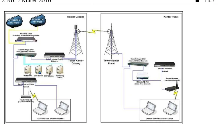 Gambar 3 Topologi Jaringan Koneksi Internet Secara Langsung ke Pelanggan pada PT. XYZ 