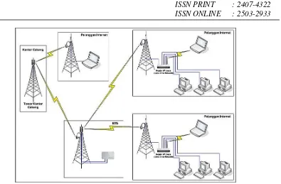 Gambar 4 Topologi Jaringan Koneksi Internet Lewat BTS ke Pelanggan pada PT. XYZ 