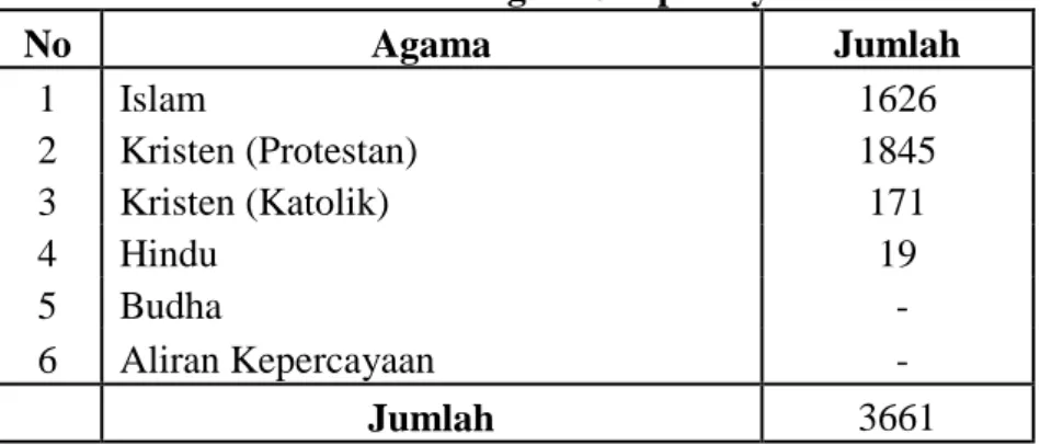 Tabel 2.6 Aliran Agama/Kepercayaan 