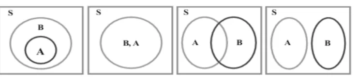 Gambar 2.1. Macam-Macam Diagram Venn 