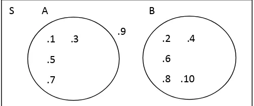 Gambar 2.2. Diagram Venn Himpunan A dan B 