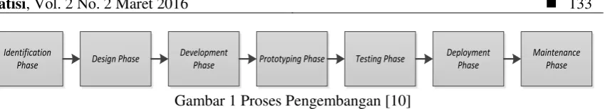 Gambar 1 Proses Pengembangan [10] 