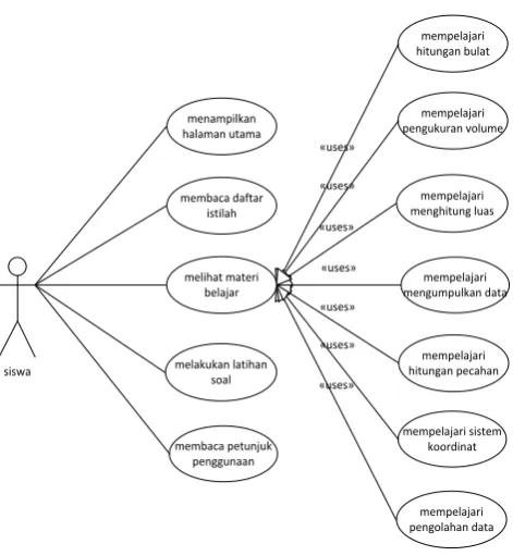 Gambar 2 Use Case Diagram 