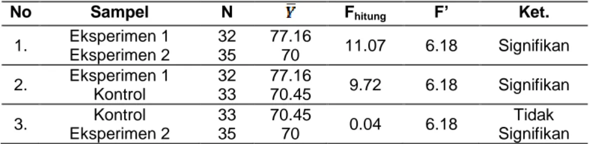 Tabel 2. Rekapitulasi Hasil Uji Lanjut Anava 