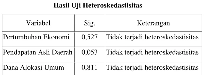 Tabel  Hasil Uji Multikolinearitas 