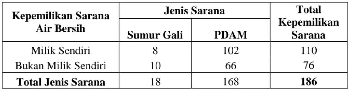 Tabel 4.1 Distribusi Responden Berdasarkan Sarana Air Bersih  