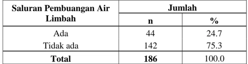 Tabel  4.7  Distribusi  Responden  Berdasarkan  Saluran  Pembuangan  Air  Limbah  