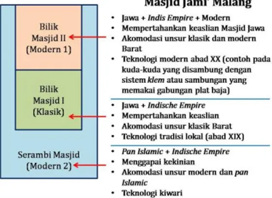Gambar 10.. Hasil pemetaan ruang pada Masjid Jami’ 