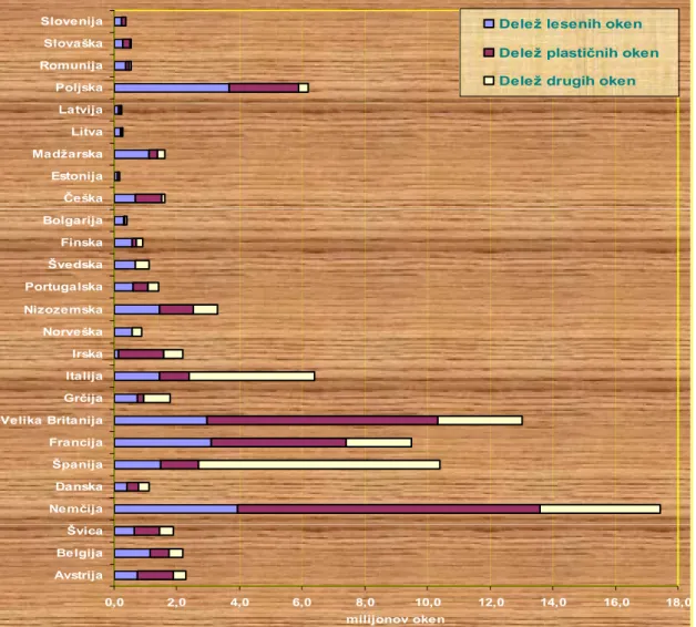 Tabela 5: Ocena velikosti trga oken po posameznih državah zahodne, centralne in  vzhodne Evrope ter njihova struktura glede na uporabljeni material (lesena, plastična,  druga)  0,0 2,0 4,0 6,0 8,0 10,0 12,0 14,0 16,0 18,0AvstrijaBelgijaŠvicaNemčijaDanskaŠp