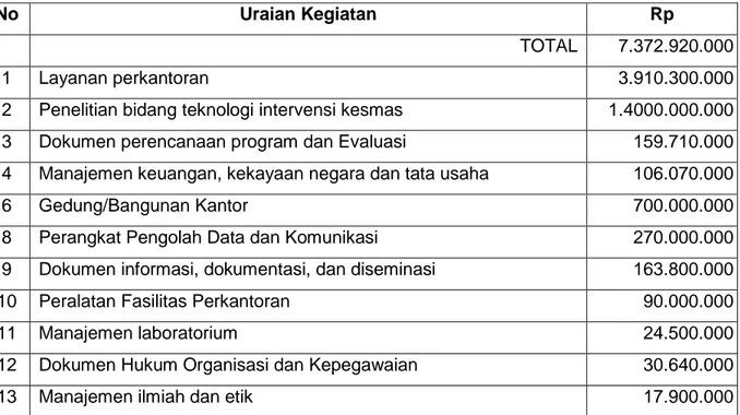 Tabel 3.2.. Rencana Anggaran Loka Litbang P2B2 Baturaja Tahun Angaran 2015 