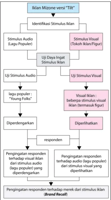 Gambar 1. Bagan metode uji daya ingat stimulus 