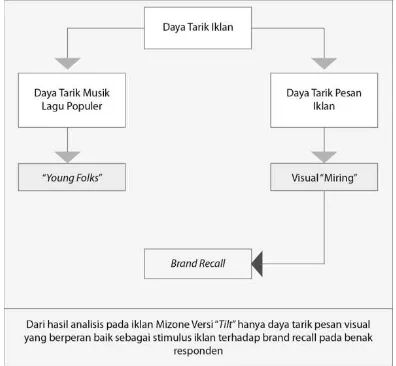 Gambar 4.Relasi Kedua stimulus Audio dan Visual 