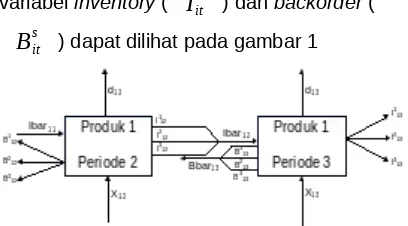 Gambar 1. Ilustrasi penggunaan rata-rata terbobotpada perencanaan kapasitas produksi.