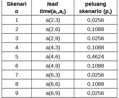 Tabel 1. Nilai dan Peluang lead time proses produksi berdasarkan Skenario