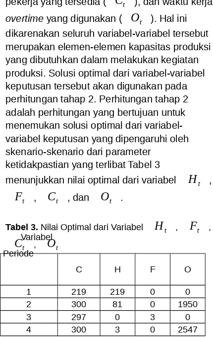 Tabel 3. Nilai Optimal dari Variabel H tVariabel