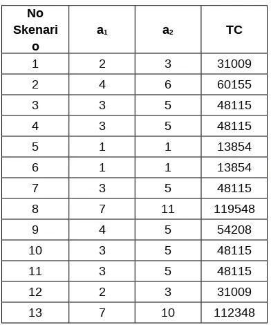 Tabel 4. Biaya Total yang Dihasilkan dari Berbagai Skenario