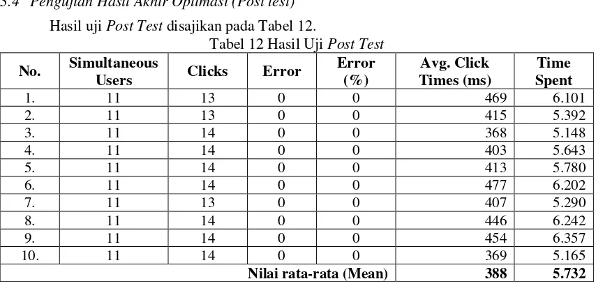 Tabel 13 Perbandingan Hasil Pengujian Sebelum dan Sesudah Optimasi 