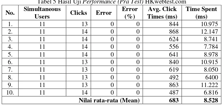 Tabel 5 Hasil Uji Performance (Pra Test) HKwebtest.com 