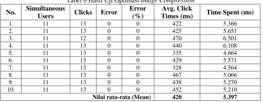 Tabel 7 Hasil Uji Optimasi Browser Cache 