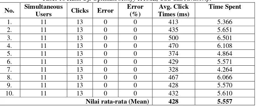 Tabel 10 Hasil Uji Optimasi Minify HTML, CSS dan Javascript 