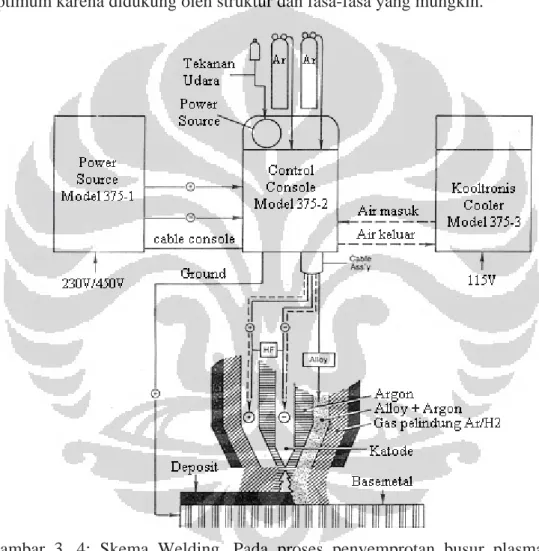 Gambar 3. 4: Skema Welding, Pada proses penyemprotan busur plasma, energi  thermal /panas dari busur listrik (biasanya beroperasi pada 40 kW atau 80 kW)  bersama dengan suatu gas pembentuk plasma, baik nitrogen atau argon, digunakan  untuk mencairkan dan m