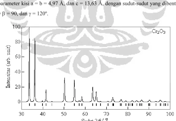 Gambar 4. 7: Hasil refinement menggunakan metode Rietveld dengan input  paduan Chromium Oksida