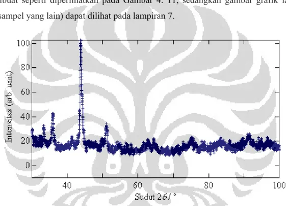 Gambar 4. 11: Grafik hubungan antara sudut 2θ dengan intensitas yang diperoleh  dari data pengukuran XRD salah satu sampel