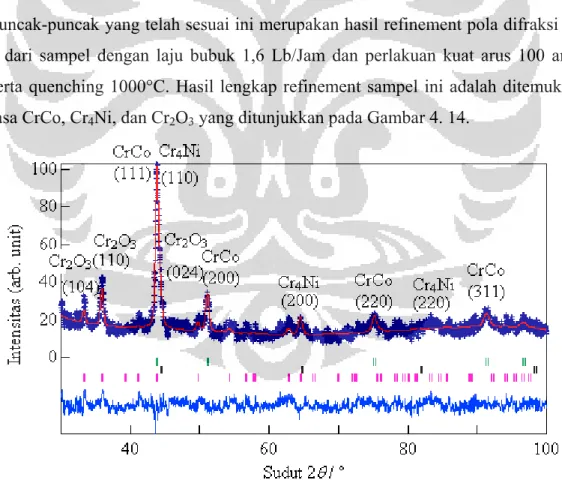 Gambar 4. 14: Hasil lengkap refinement pola difraksi sinar-x sampel dengan laju  bubuk 1,6 Lb/Jam dan kuat arus 100 ampere serta quenching 1000°C ( sampel A1 ), 