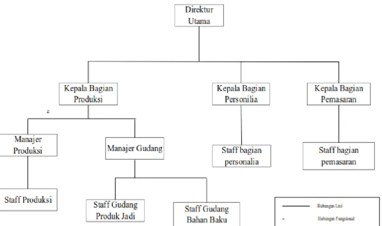 Gambar 2.1. Struktur Organisasi PT. Starindo Prima 