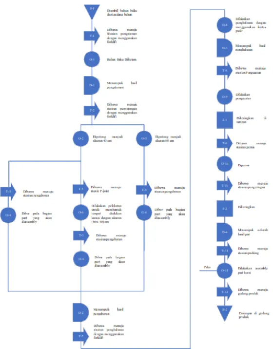 Gambar 5.2. Flow Process Chart Pembuatan Kursi