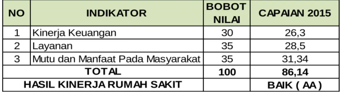 Tabel 2.6. Kinerja Pelayanan Rawat Jalan Tahun 2015