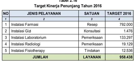 Tabel 2.17. Target Penerimaan BLU Tahun 2016
