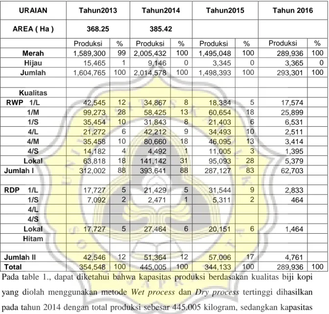 Table 1. Kapasitas Produksi Selama 4 Tahun Terakhir 