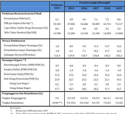TABEL 4.2 SASARAN EKONOMI NASIONAL 