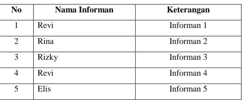 Tabel 3.1 Profil Informan 