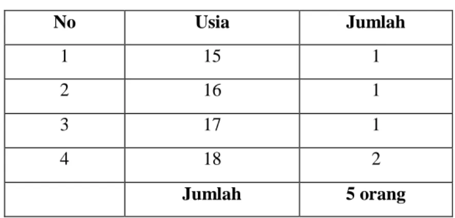 Tabel 3.2 Data Informan Berdasarkan Usia 