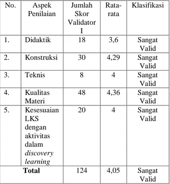 Tabel 6. Hasil Angket Penilaian LKS oleh  Validator I  No.  Aspek  Penilaian  Jumlah Skor  Validator  I  Rata-rata  Klasifikasi  1