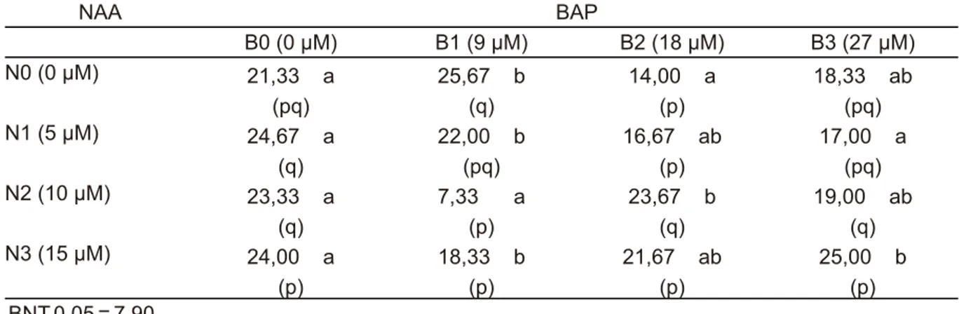 Tabel 1. Uji BNT Interaksi Perlakuan NAA dan BAP terhadap Waktu Inisiasi Tunas N. ampullaria  (hari)  NAA BAP B0 (0 µM) B1 (9 µM) B2 (18 µM) B3 (27 µM) N0 (0 µM) 21,33    a 25,67    b 14,00    a 18,33    ab (pq) (q) (p) (pq) N1 (5 µM) 24,67    a 22,00    b 16,67    ab 17,00    a (q) (pq) (p) (pq) N2 (10 µM) 23,33    a 7,33      a 23,67    b 19,00    ab (q) (p) (q) (q) N3 (15 µM) 24,00    a 18,33    b 21,67    ab 25,00    b (p) (p) (p) (p)  BNT 0,05 = 7,90