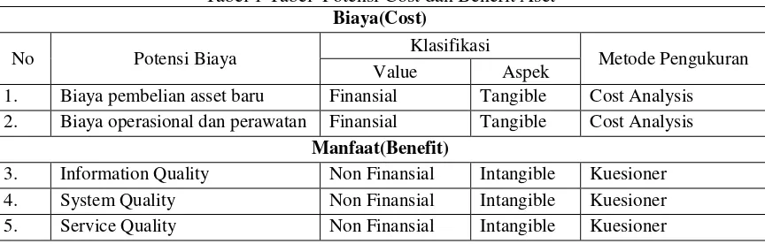 Tabel 1 Tabel  Potensi Cost dan Benefit Aset 
